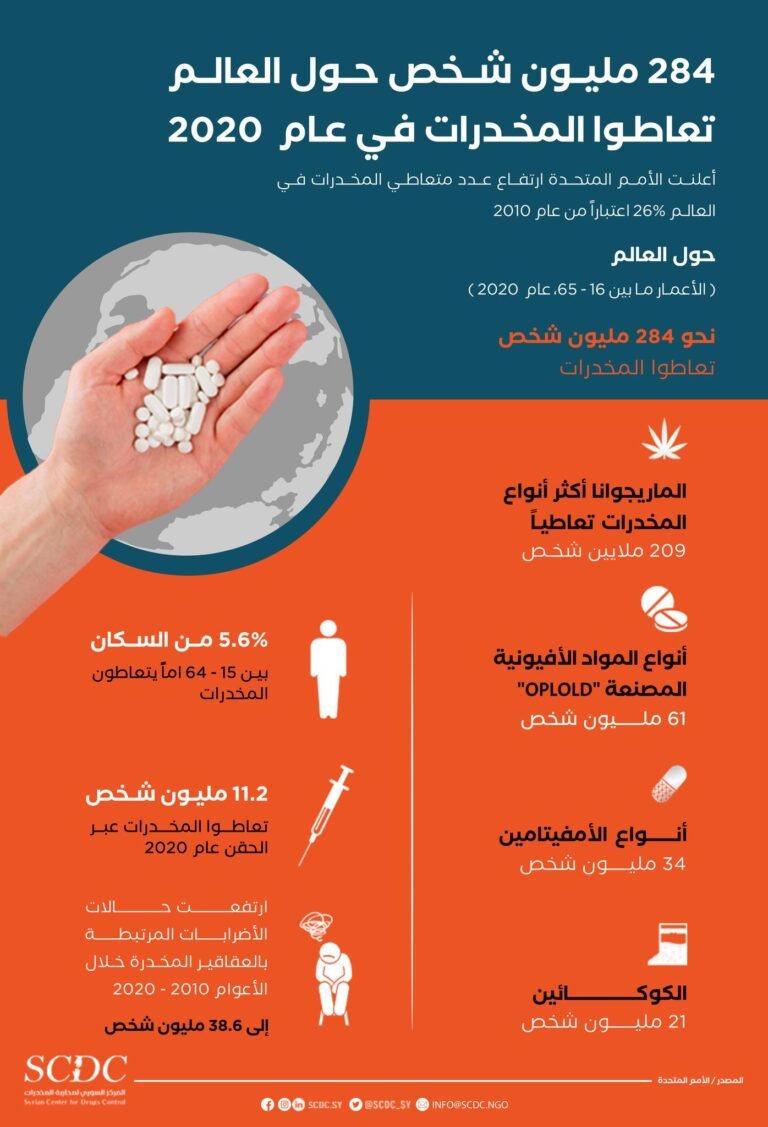 Global Drug Use Increases by 26% Over the Past Decade